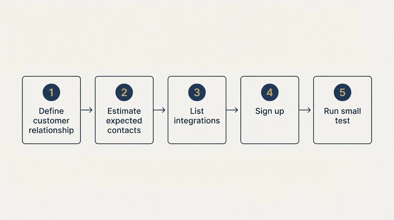 Step sequence: Getting Started Checklist (Define customer relationship, Estimate expected contacts, List integrations, Sign up)