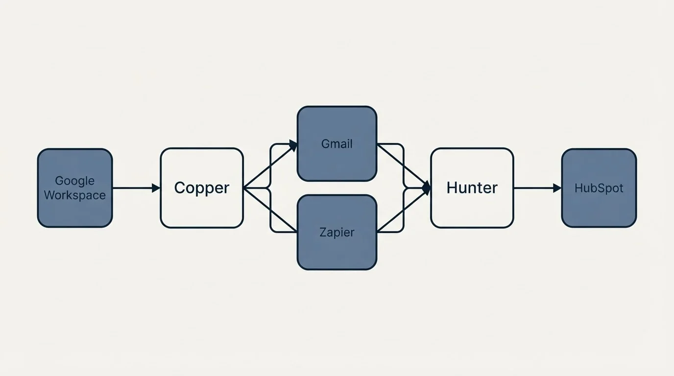 Integration schematic: Integration Ecosystem (Copper, Hunter, Gmail, Zapier)