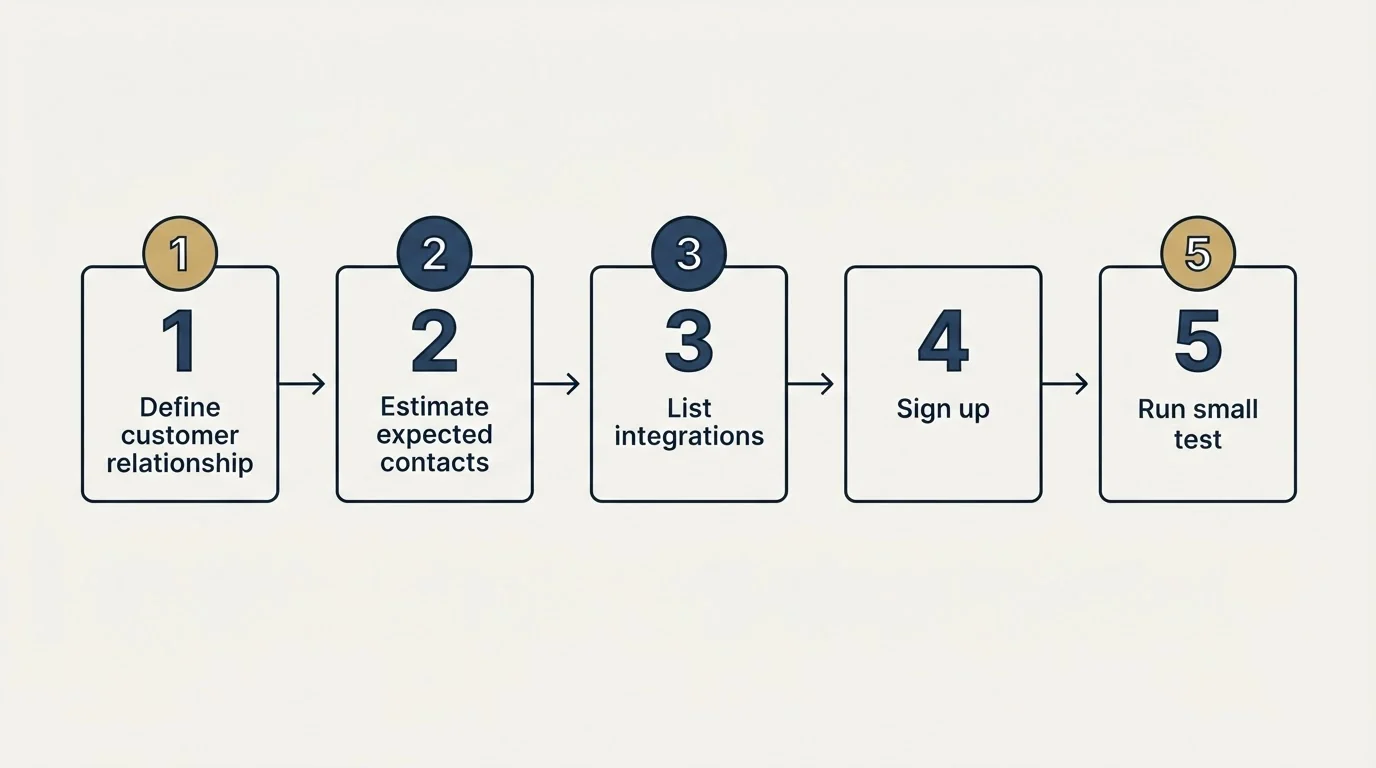 Step sequence: Getting Started Checklist (Define customer relationship, Estimate expected contacts, List integrations, Sign up)