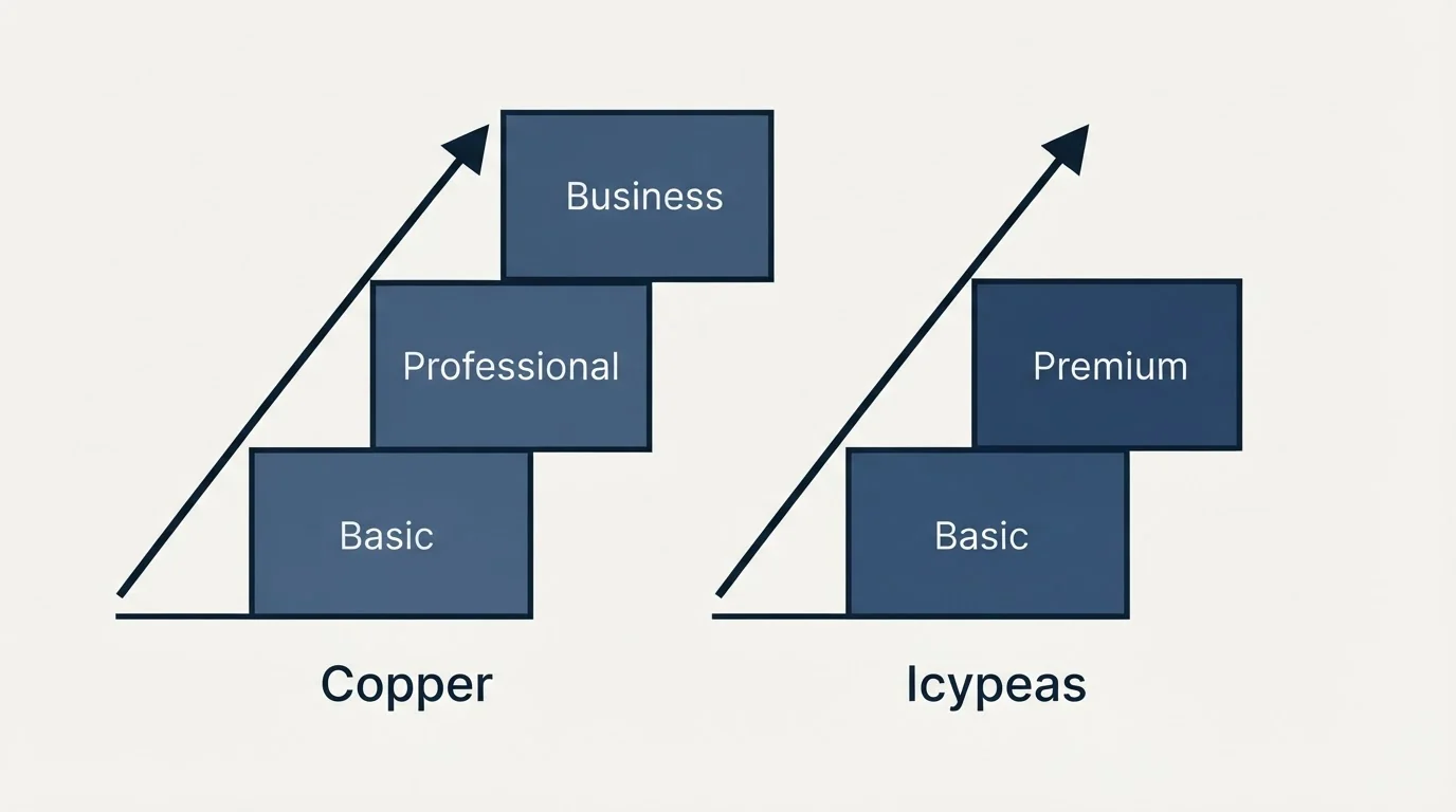 Pricing ladder: Pricing Comparison (Copper, Icypeas, Basic, Professional)