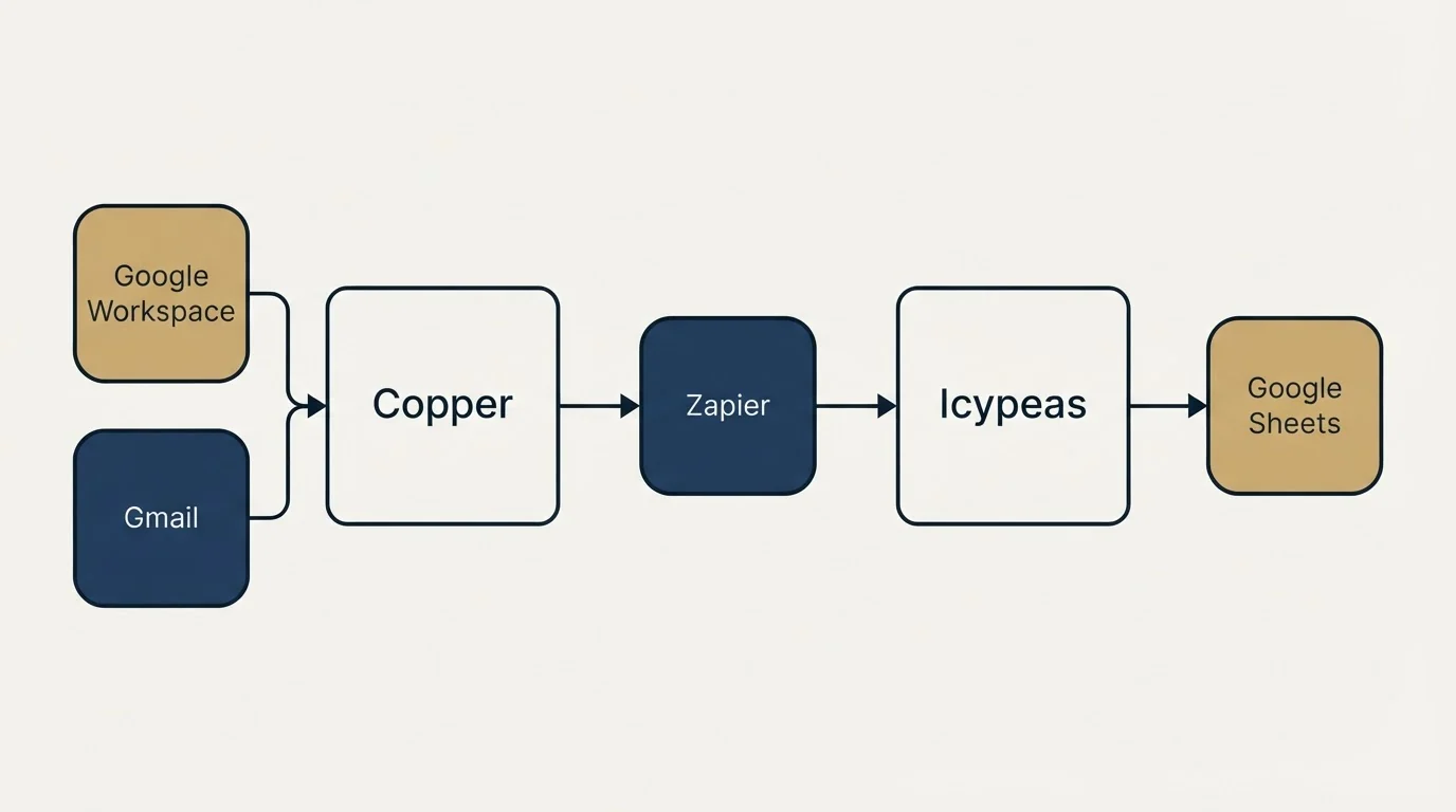 Integration schematic: Integration Ecosystem (Copper, Icypeas, Zapier, Google Workspace)