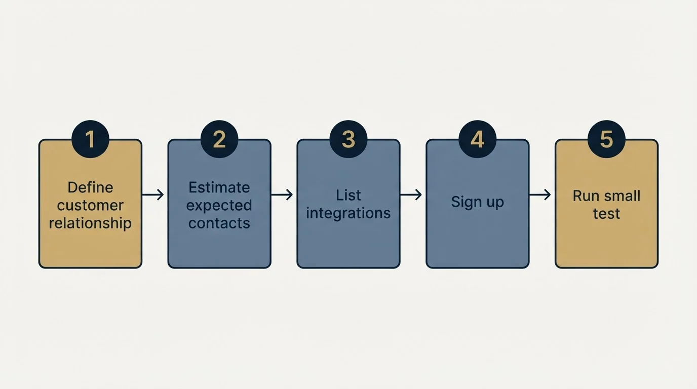 Step sequence: Getting Started Checklist (Define customer relationship, Estimate expected contacts, List integrations, Sign up)
