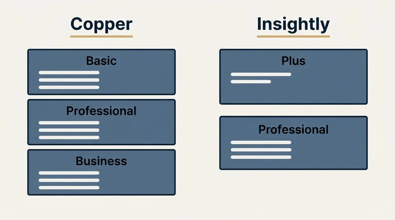 Pricing panels: Pricing Comparison (Copper, Insightly, Basic, Plus)