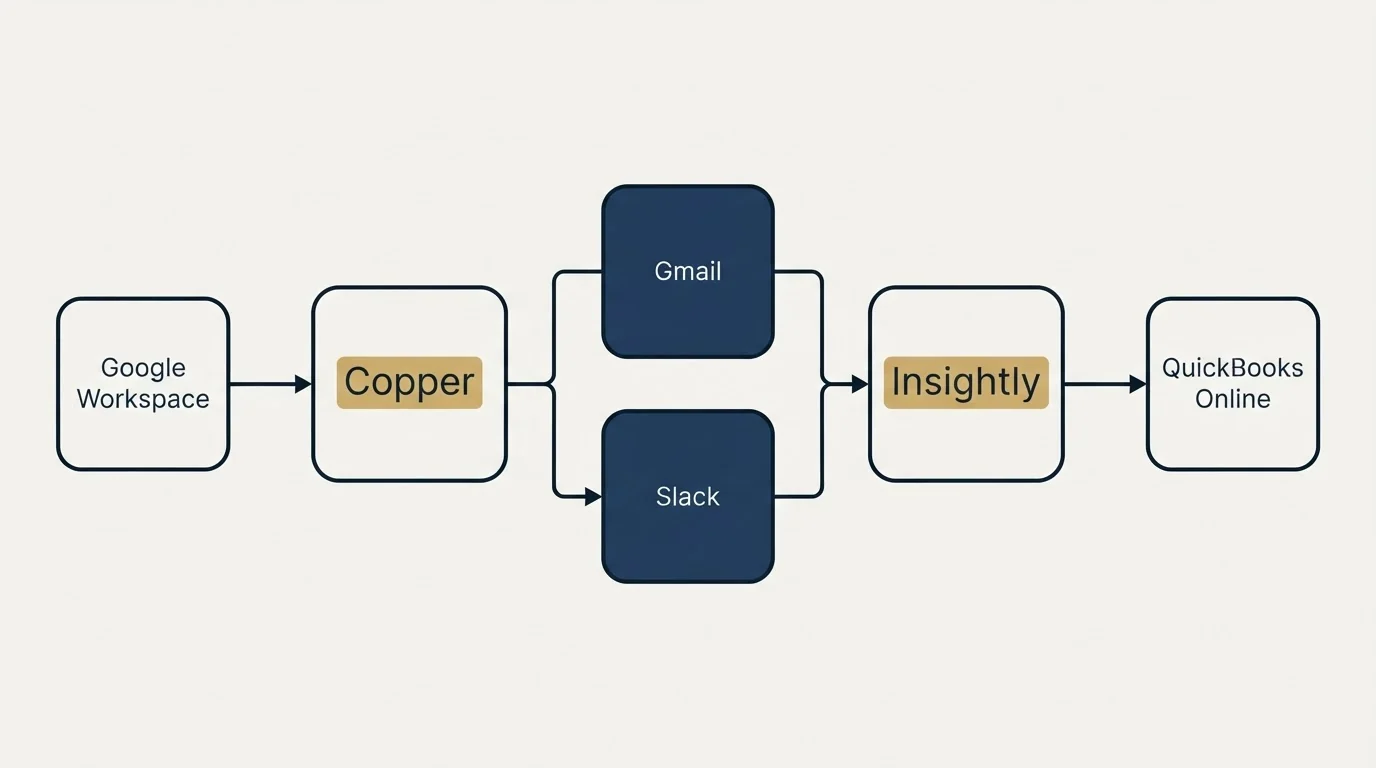 Integration flow: Integration Ecosystem (Copper, Insightly, Gmail, Slack)