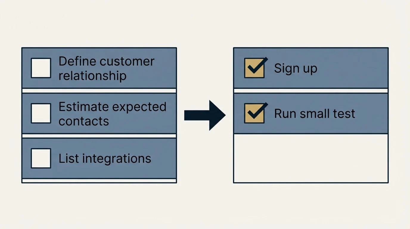 Before-and-after steps: Getting Started Checklist (Define customer relationship, Estimate expected contacts, List integrations, Sign up)