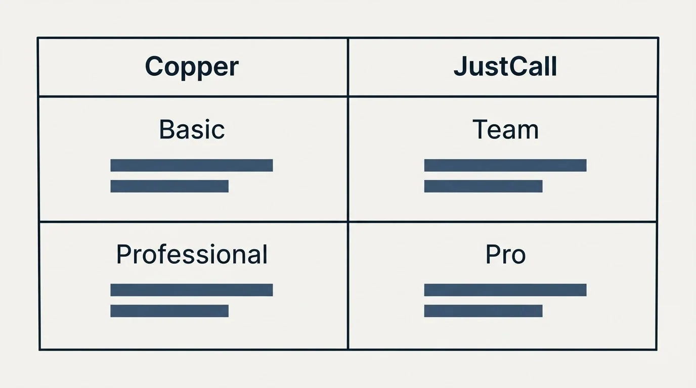 Pricing table: Pricing Comparison (Copper, JustCall, Basic, Team)