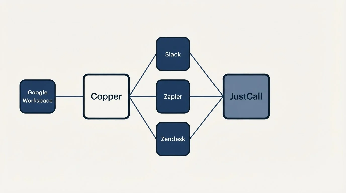 Integration schematic: Integration Ecosystem (Copper, JustCall, Slack, Zapier)