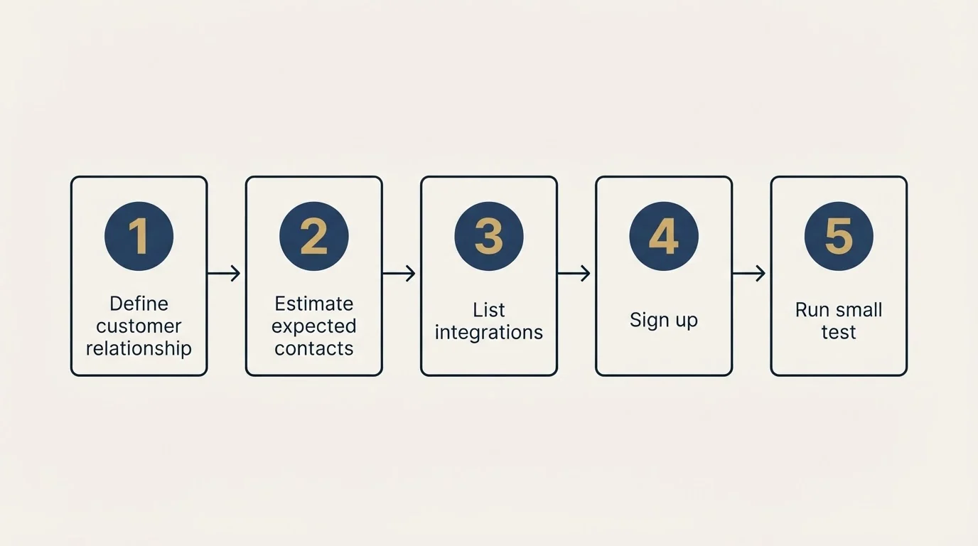 Step sequence: Getting Started Checklist (Define customer relationship, Estimate expected contacts, List integrations, Sign up)