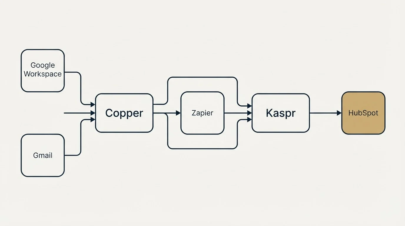 Integration schematic: Integration Ecosystem (Copper, Kaspr, Zapier, Google Workspace)