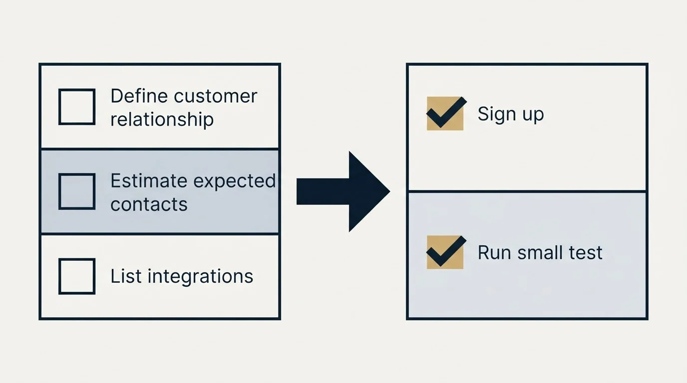 Before-and-after steps: Getting Started Checklist (Define customer relationship, Estimate expected contacts, List integrations, Sign up)