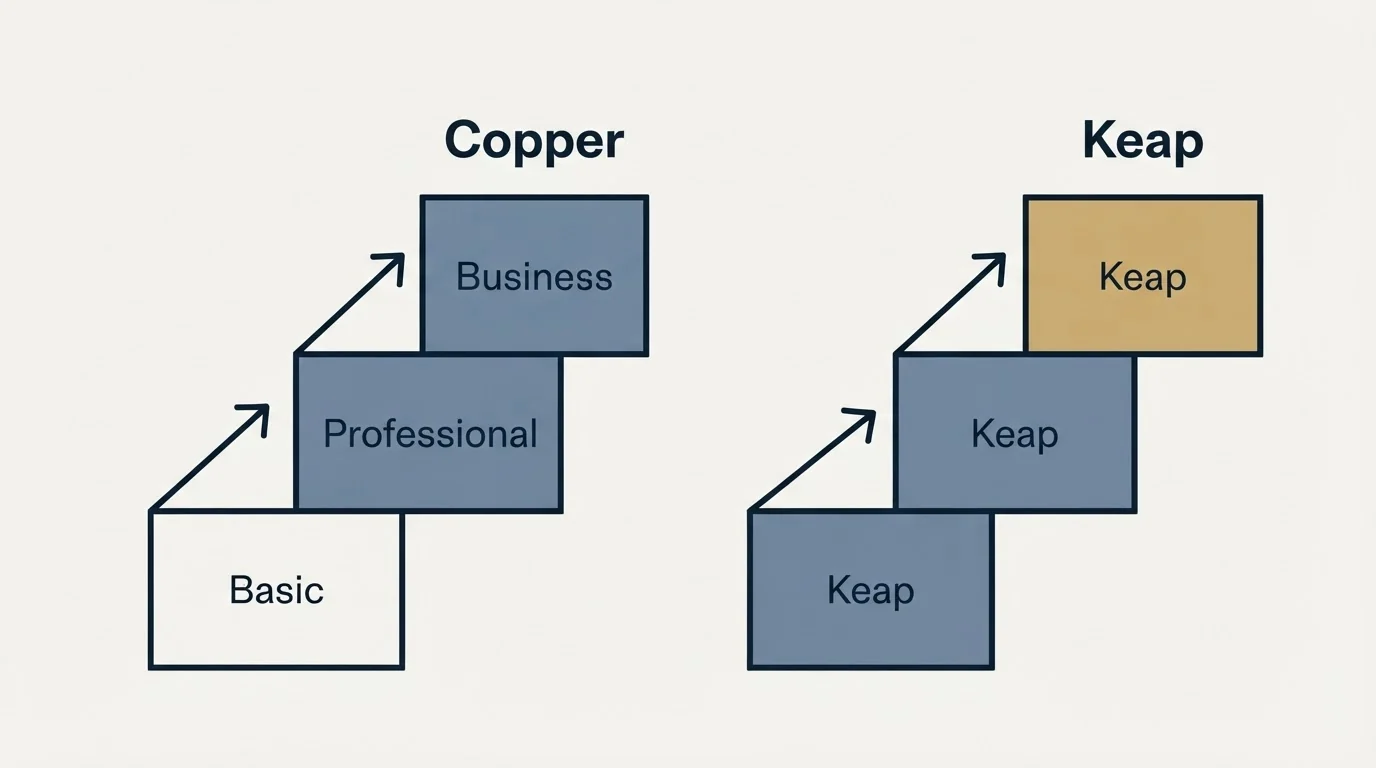 Pricing ladder: Pricing Comparison (Copper, Keap, Basic, Professional)