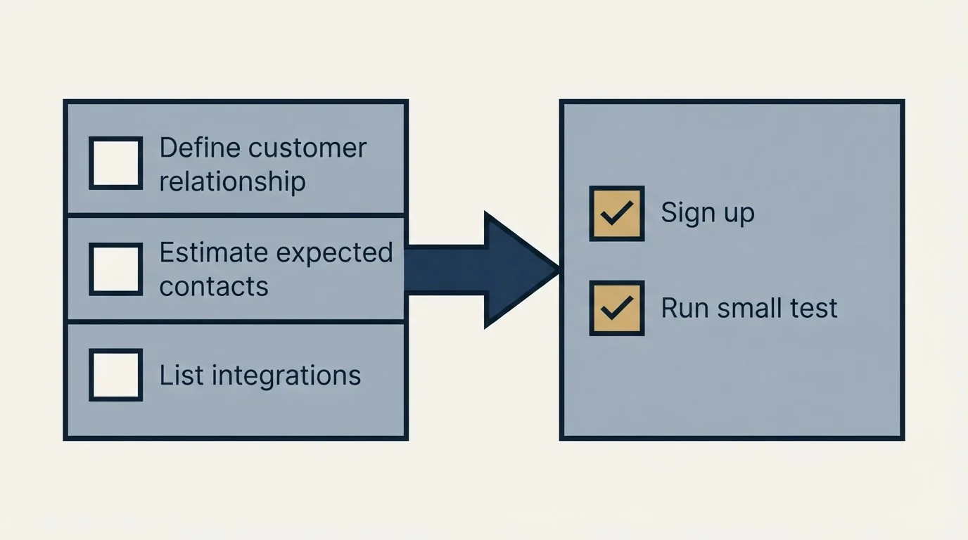 Before-and-after steps: Getting Started Checklist (Define customer relationship, Estimate expected contacts, List integrations, Sign up)