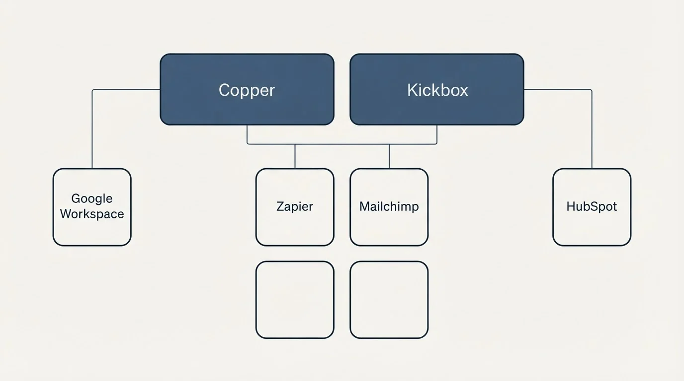 Integration grid: Integration Ecosystem (Copper, Kickbox, Zapier, Mailchimp)