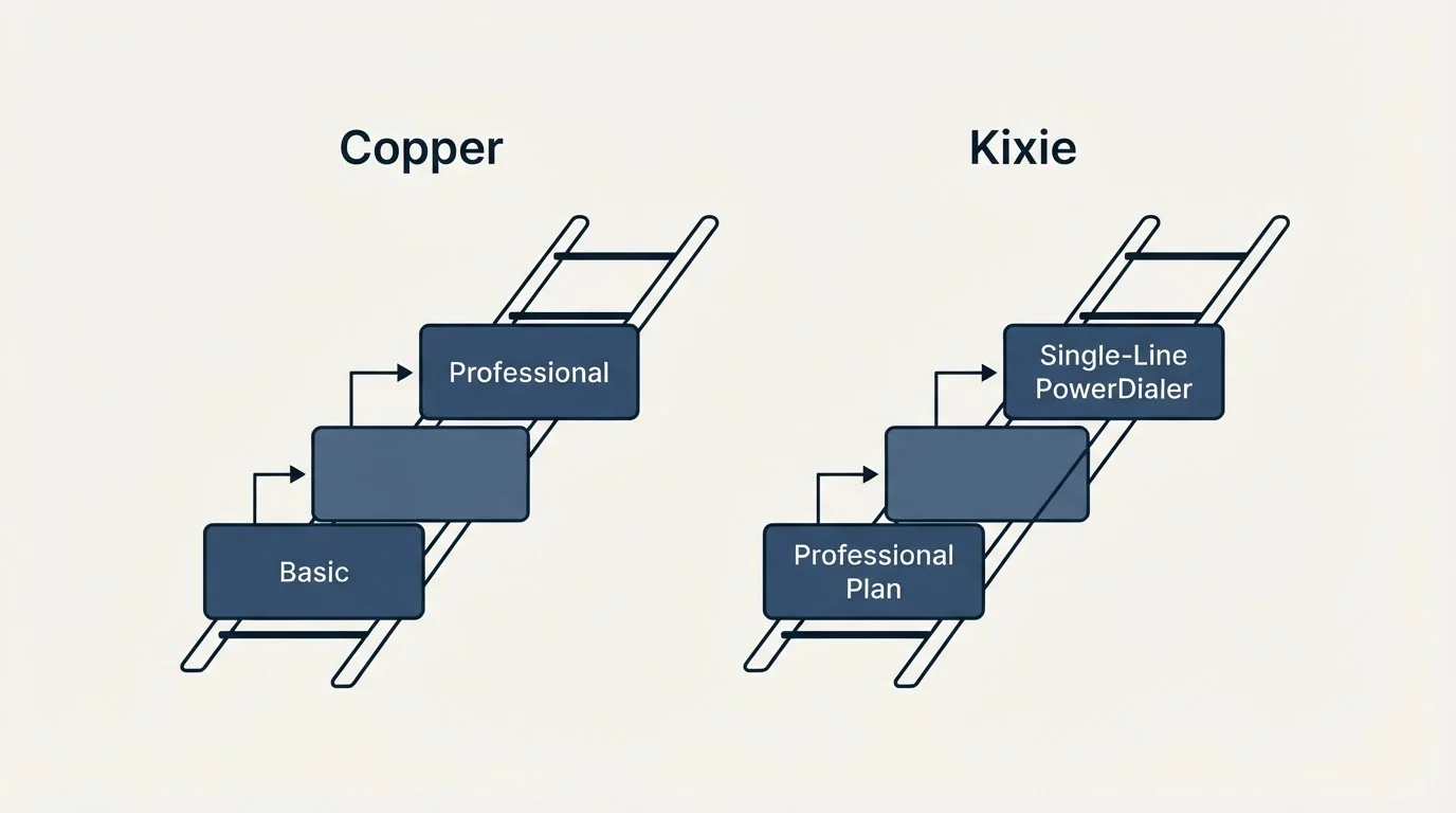 Pricing ladder: Pricing Comparison (Copper, Kixie, Basic, Professional Plan)