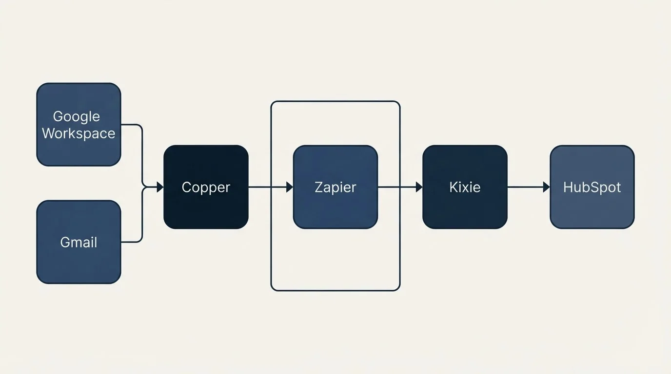 Integration flow: Integration Ecosystem (Copper, Kixie, Zapier, Google Workspace)