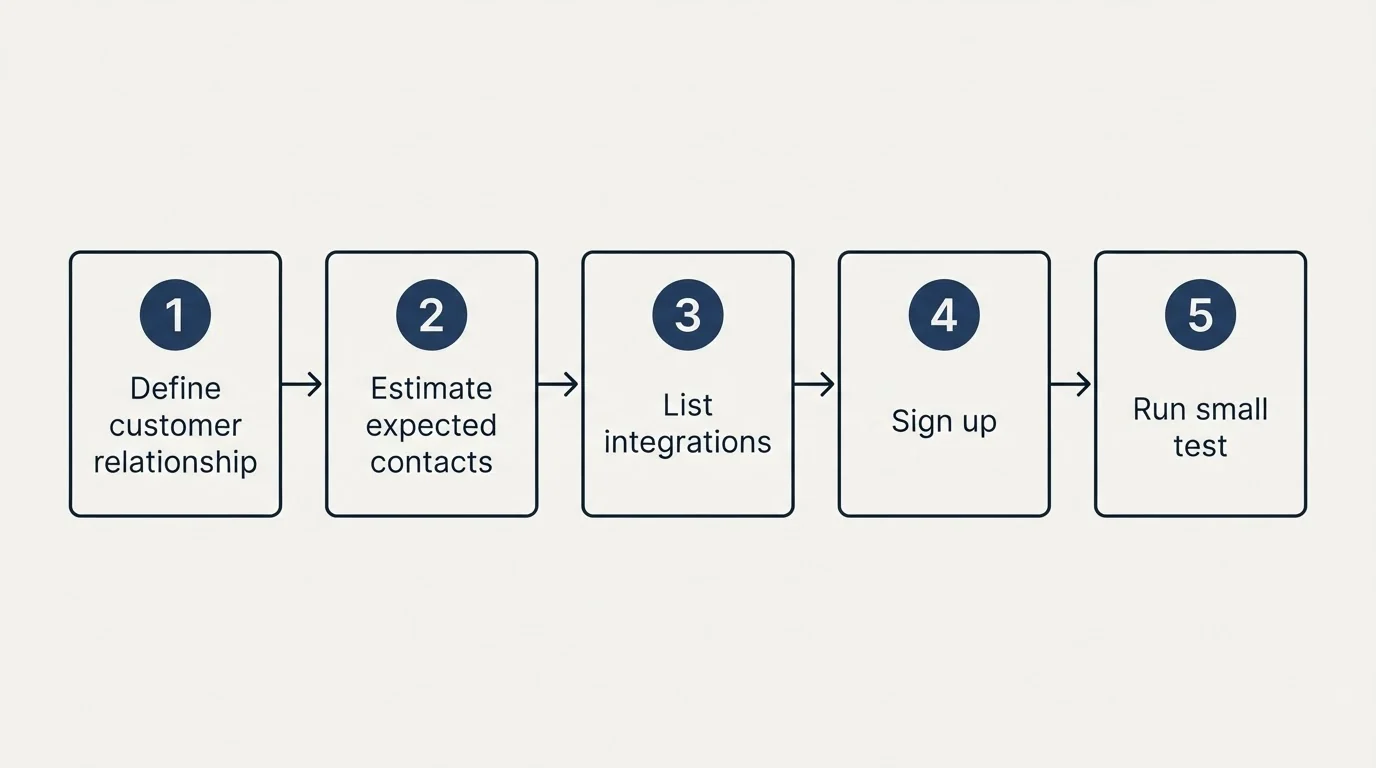 Step sequence: Getting Started Checklist (Define customer relationship, Estimate expected contacts, List integrations, Sign up)