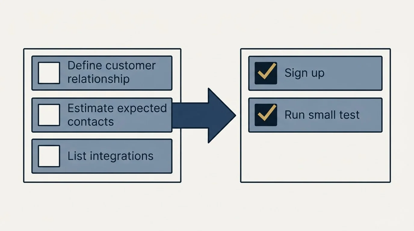 Before-and-after steps: Getting Started Checklist (Define customer relationship, Estimate expected contacts, List integrations, Sign up)