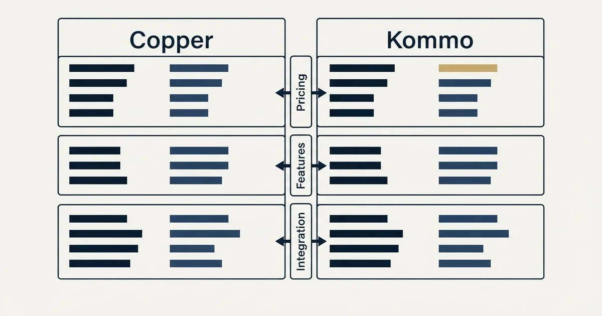 Comparison panel: Copper vs Kommo (Pricing, Features, Integration)