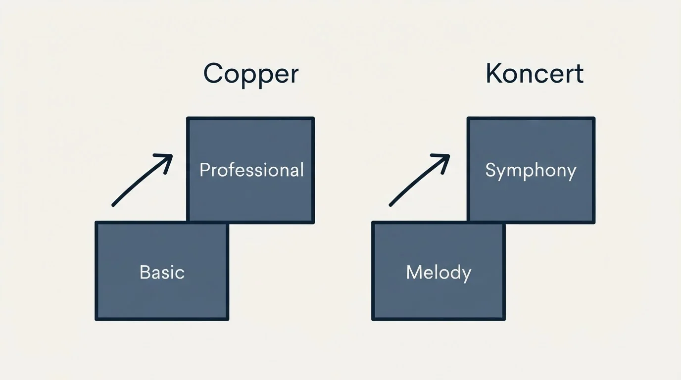 Pricing ladder: Pricing Comparison (Copper, Koncert, Basic, Melody)