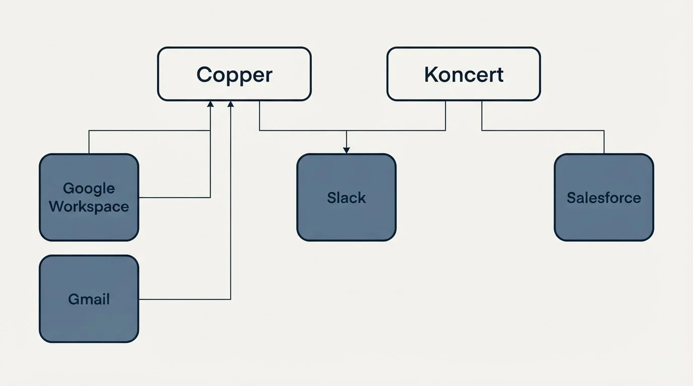 Integration grid: Integration Ecosystem (Copper, Koncert, Slack, Google Workspace)