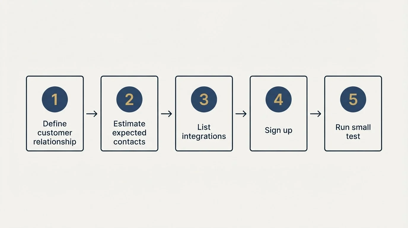 Step sequence: Getting Started Checklist (Define customer relationship, Estimate expected contacts, List integrations, Sign up)