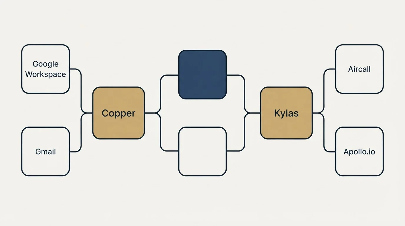 Integration schematic: Integration Ecosystem (Copper, Kylas, Google Workspace, Aircall)