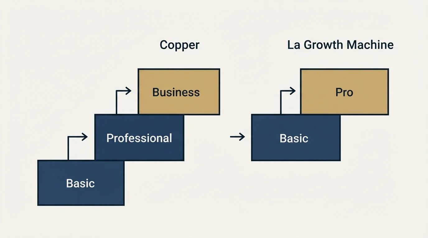 Pricing ladder: Pricing Comparison (Copper, La Growth Machine, Basic, Professional)