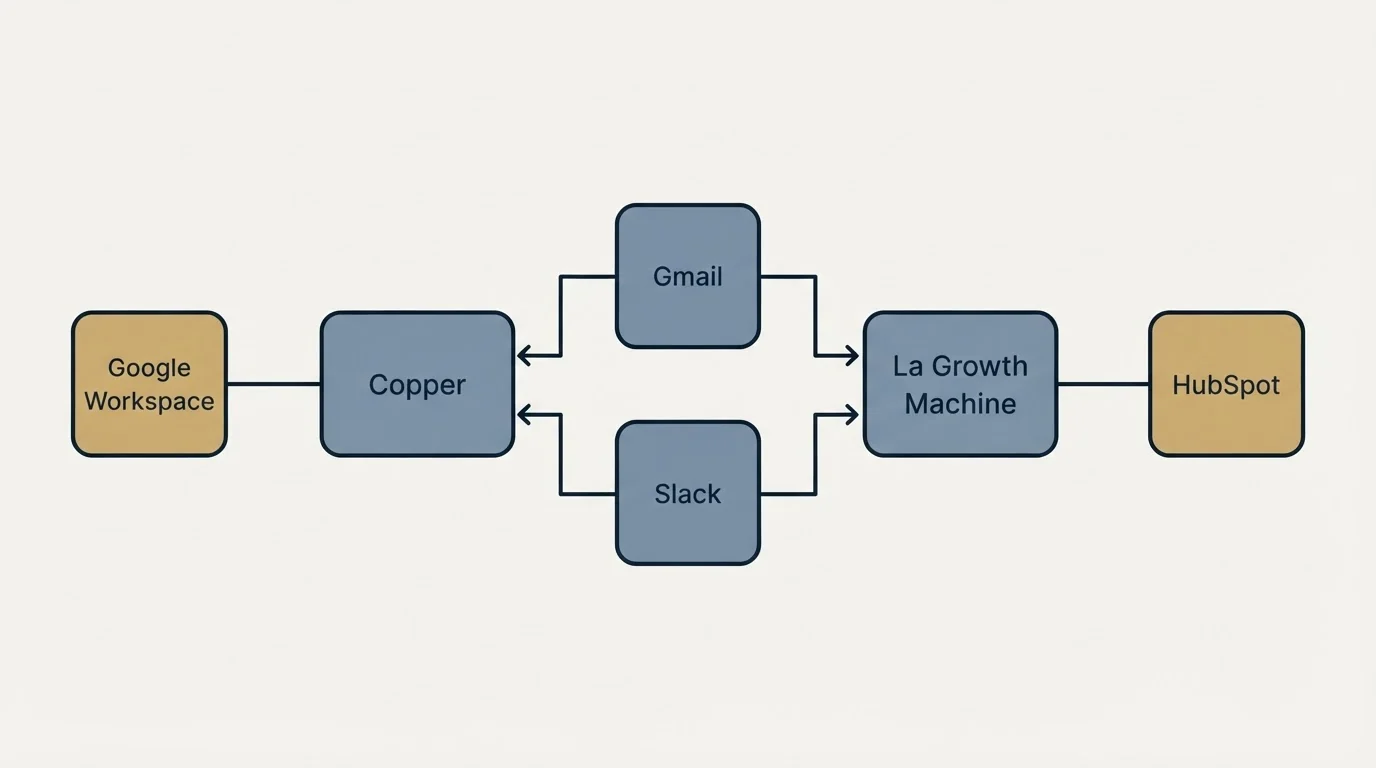 Integration schematic: Integration Ecosystem (Copper, La Growth Machine, Gmail, Slack)