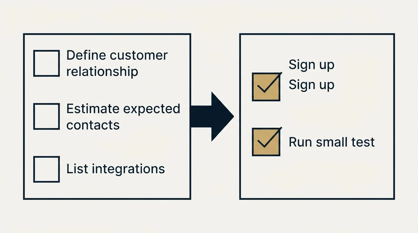 Before-and-after steps: Getting Started Checklist (Define customer relationship, Estimate expected contacts, List integrations, Sign up)