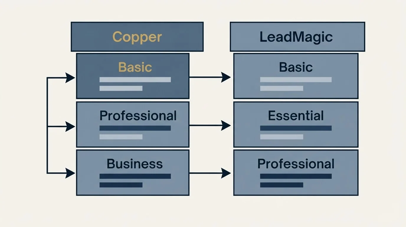 Pricing table: Pricing Comparison (Copper, LeadMagic, Basic, Professional)