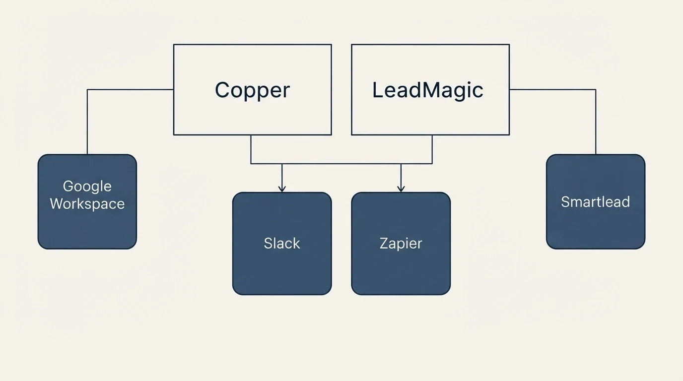 Integration grid: Integration Ecosystem (Copper, LeadMagic, Slack, Zapier)