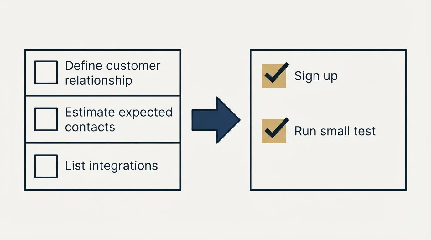 Before-and-after steps: Getting Started Checklist (Define customer relationship, Estimate expected contacts, List integrations, Sign up)