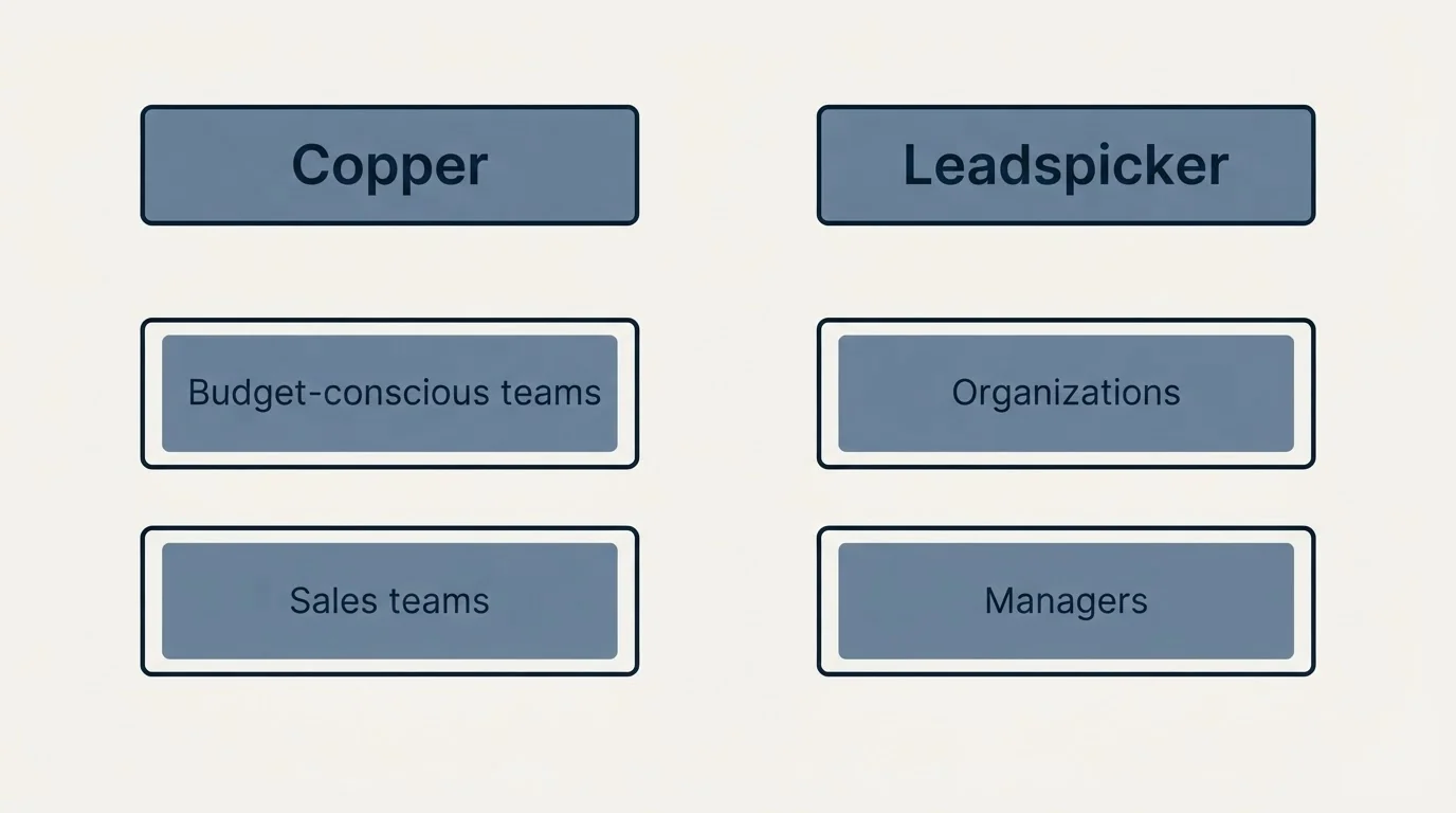 Two-column comparison: Use Case Recommendations (Copper, Leadspicker, Budget-conscious teams, Organizations)