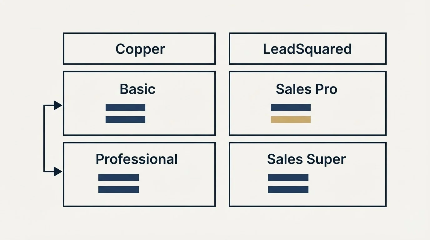 Pricing table: Pricing Comparison (Copper, LeadSquared, Basic, Sales Pro)