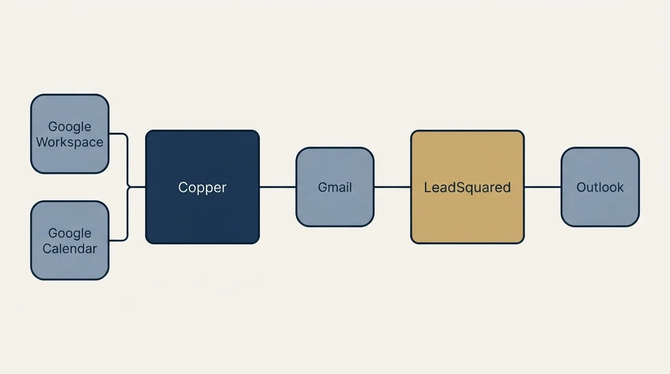 Integration schematic: Integration Ecosystem (Copper, LeadSquared, Gmail, Google Workspace)