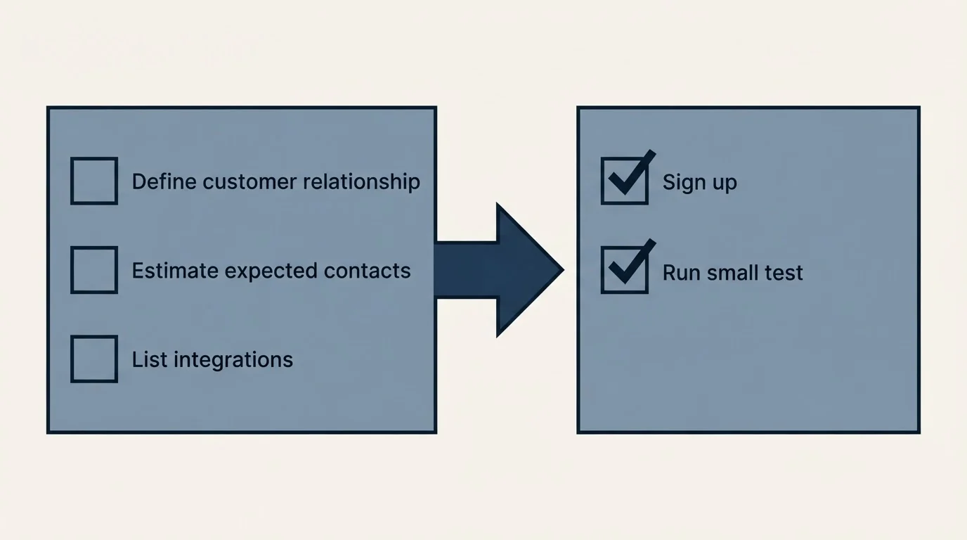 Before-and-after steps: Getting Started Checklist (Define customer relationship, Estimate expected contacts, List integrations, Sign up)