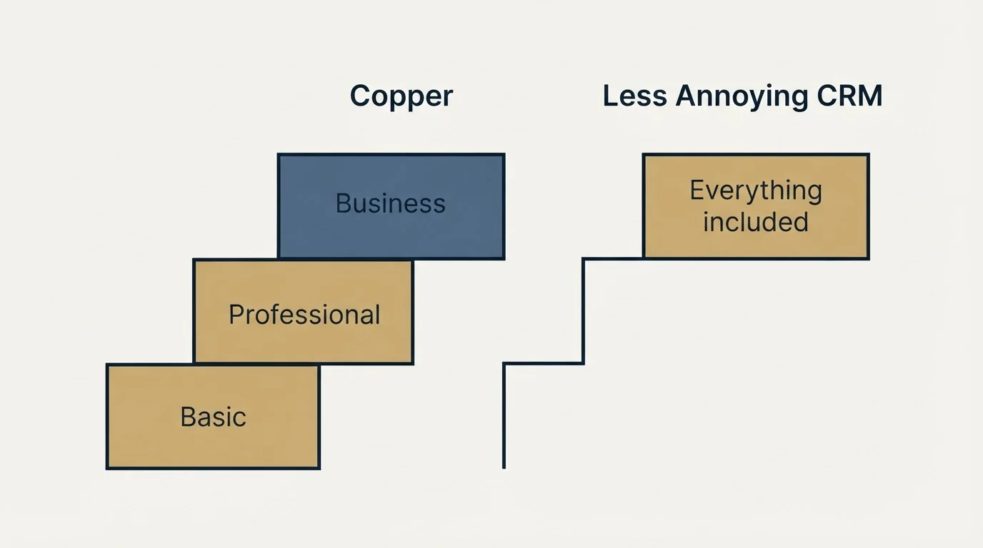 Pricing ladder: Pricing Comparison (Copper, Less Annoying CRM, Basic, Everything included)