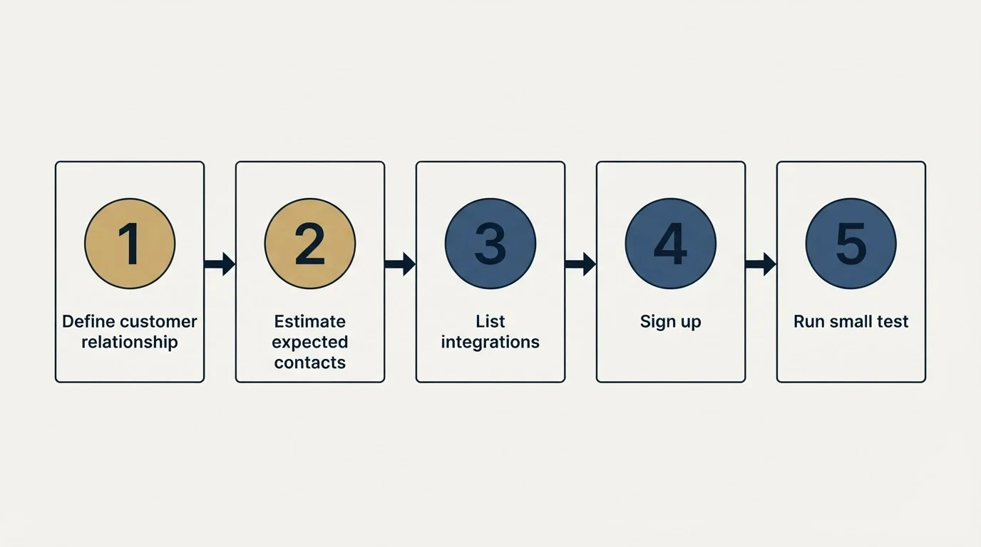 Step sequence: Getting Started Checklist (Define customer relationship, Estimate expected contacts, List integrations, Sign up)