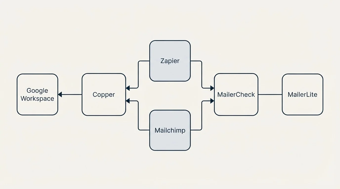 Integration flow: Integration Ecosystem (Copper, MailerCheck, Zapier, Mailchimp)