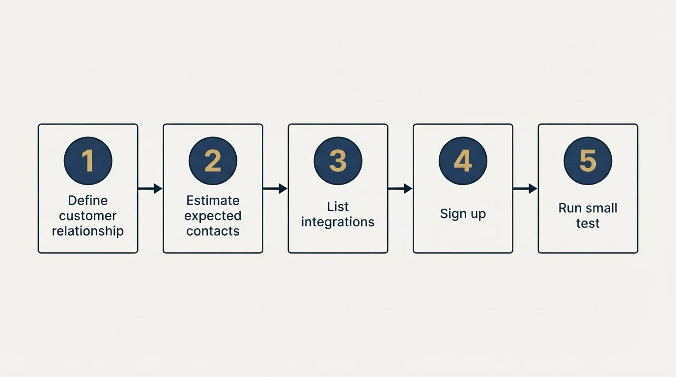Step sequence: Getting Started Checklist (Define customer relationship, Estimate expected contacts, List integrations, Sign up)