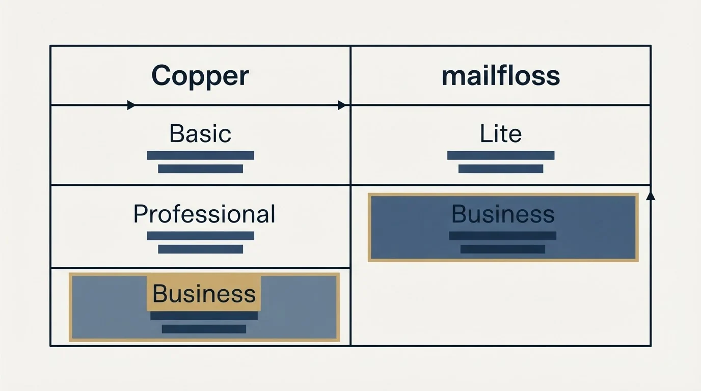Pricing table: Pricing Comparison (Copper, mailfloss, Basic, Lite)