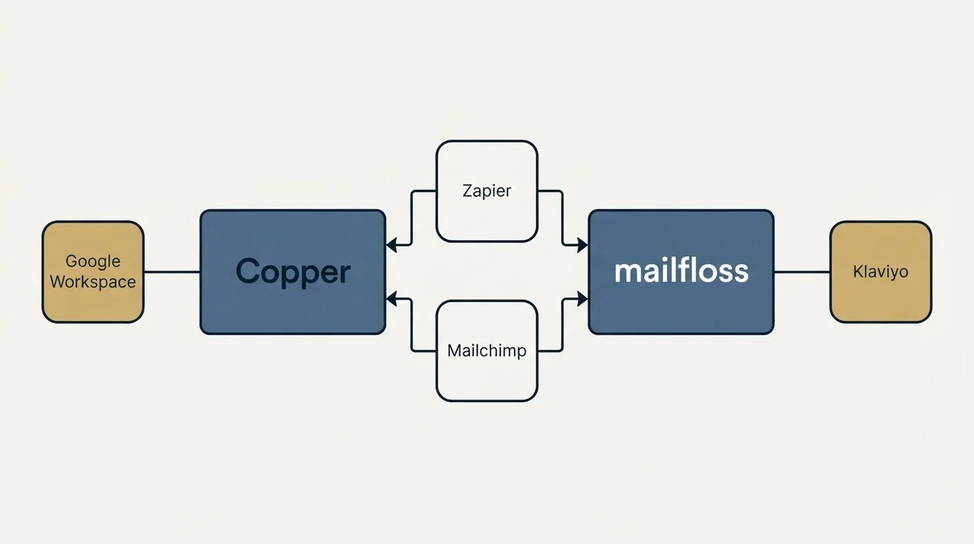 Integration flow: Integration Ecosystem (Copper, mailfloss, Zapier, Mailchimp)