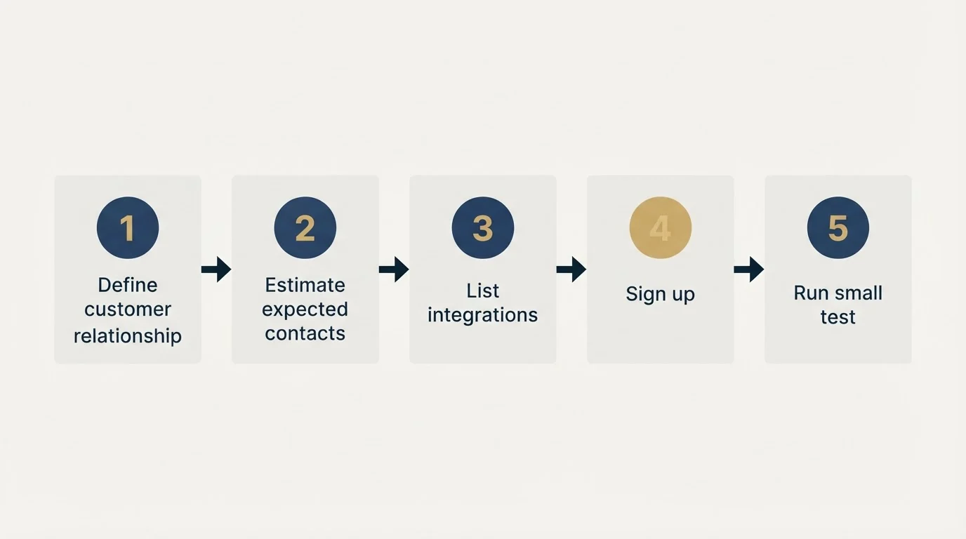 Step sequence: Getting Started Checklist (Define customer relationship, Estimate expected contacts, List integrations, Sign up)
