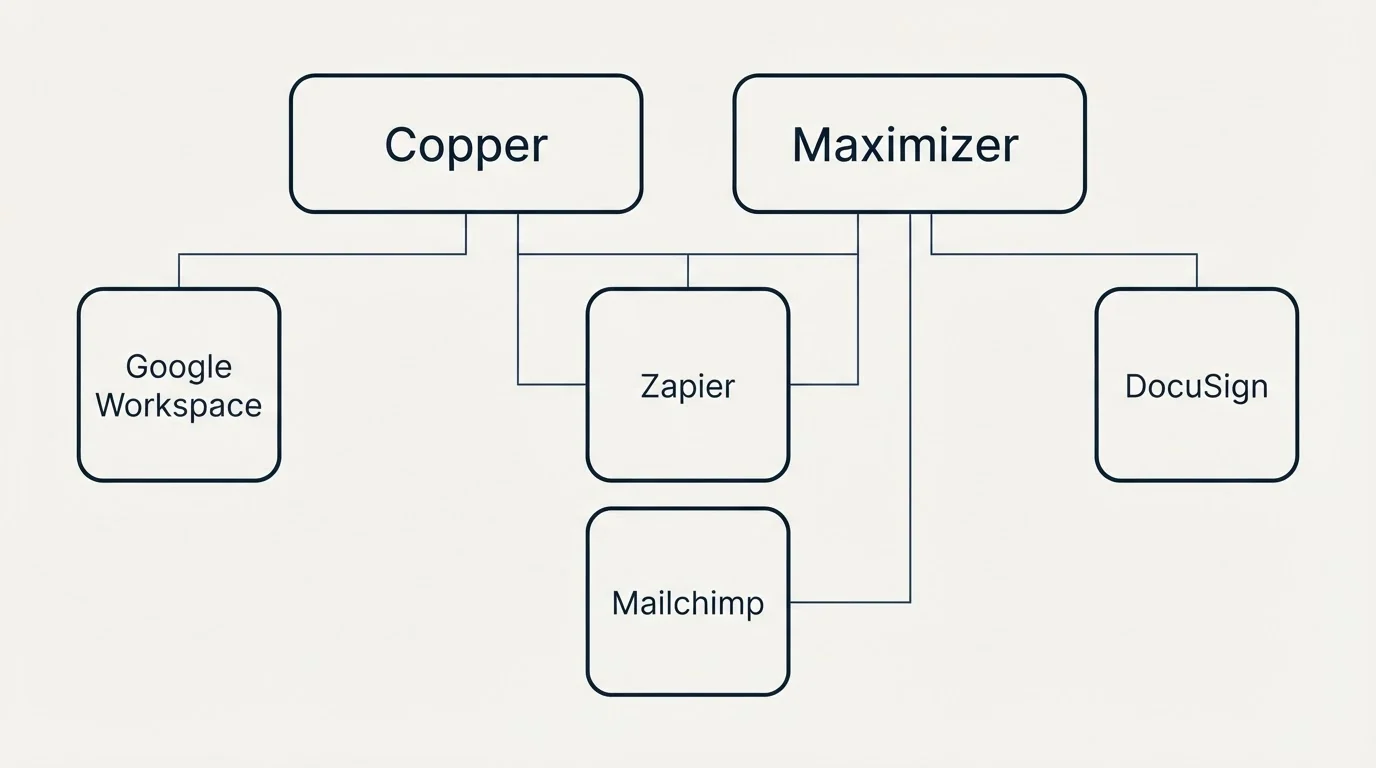 Integration grid: Integration Ecosystem (Copper, Maximizer, Zapier, Mailchimp)