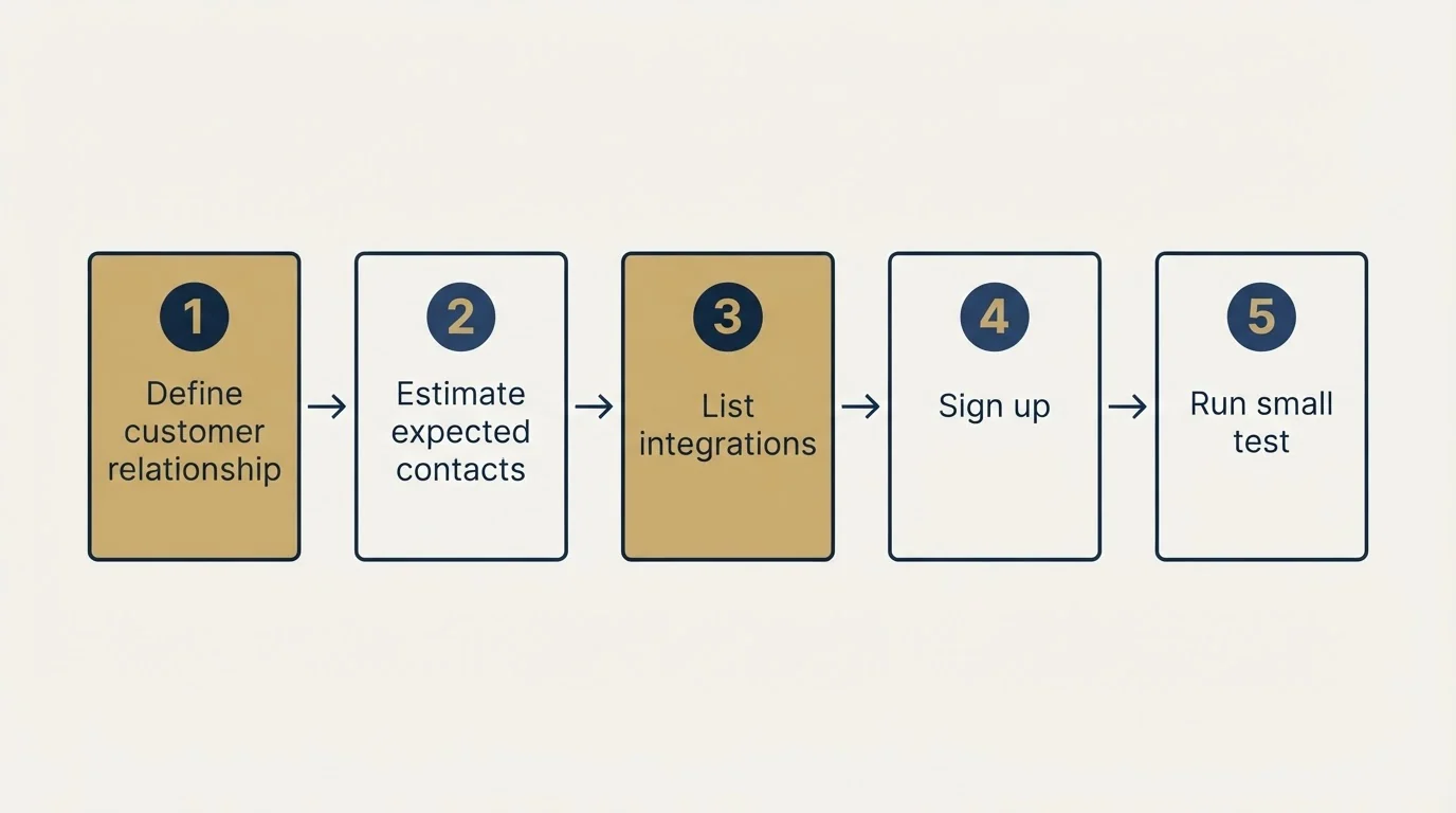 Step sequence: Getting Started Checklist (Define customer relationship, Estimate expected contacts, List integrations, Sign up)