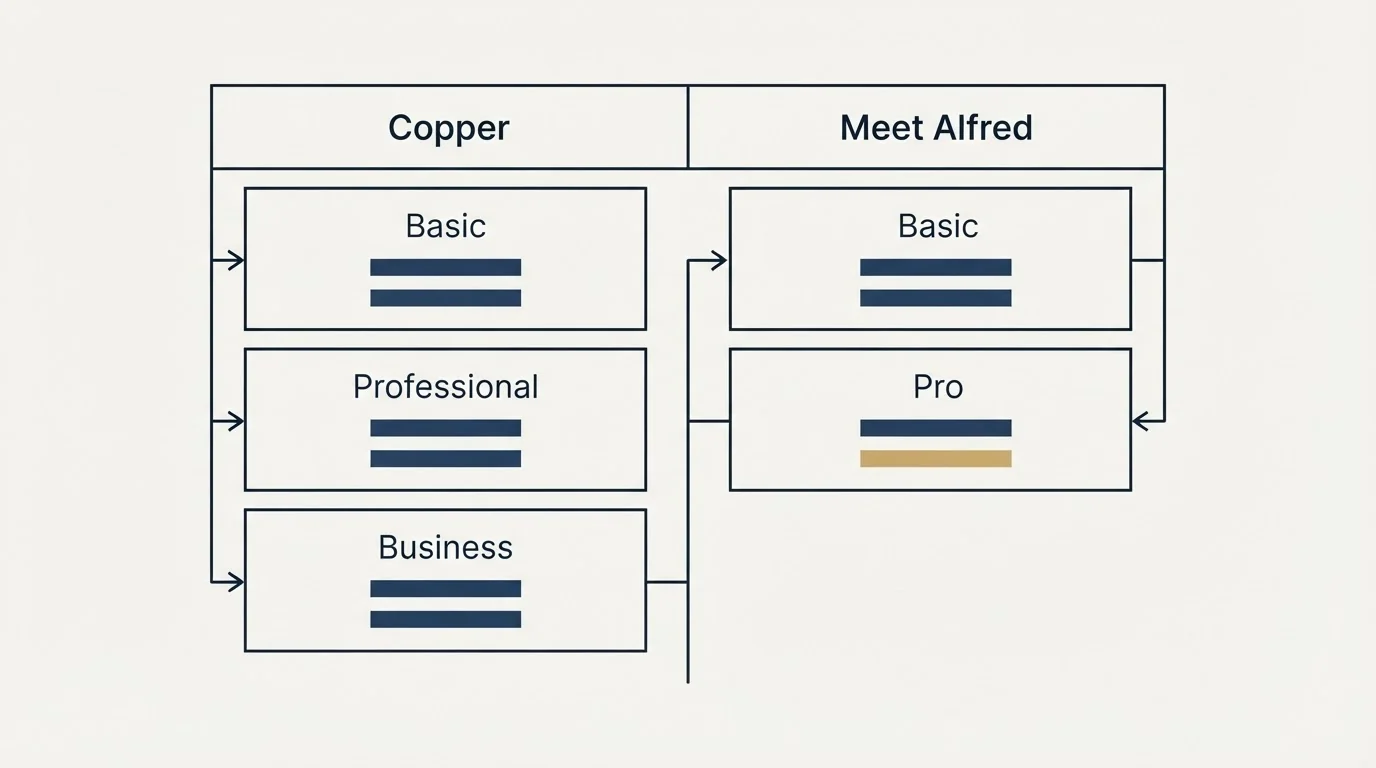 Pricing table: Pricing Comparison (Copper, Meet Alfred, Basic, Professional)