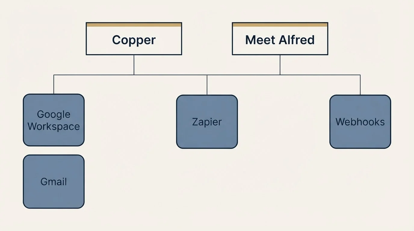 Integration grid: Integration Ecosystem (Copper, Meet Alfred, Zapier, Google Workspace)