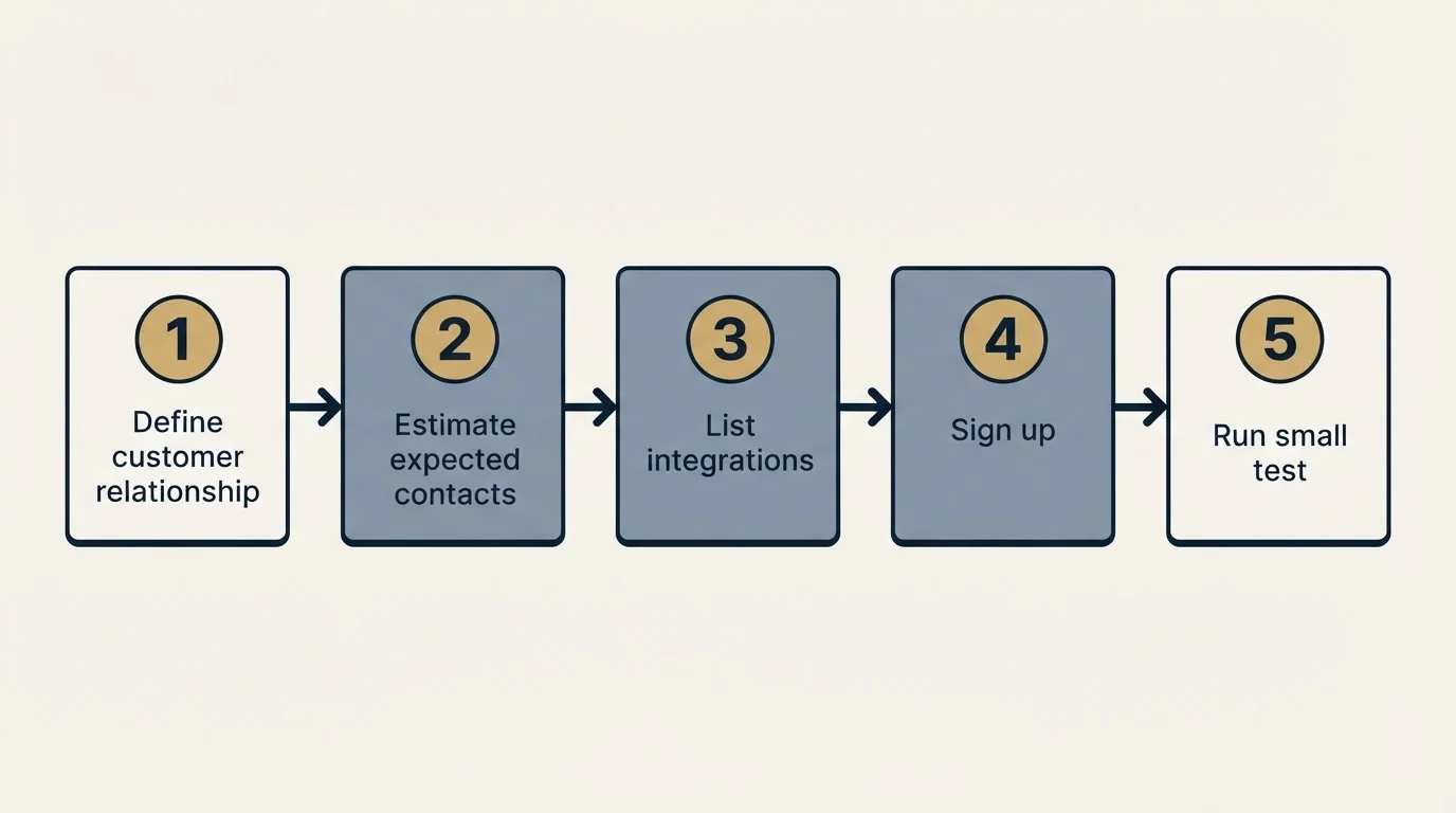 Step sequence: Getting Started Checklist (Define customer relationship, Estimate expected contacts, List integrations, Sign up)