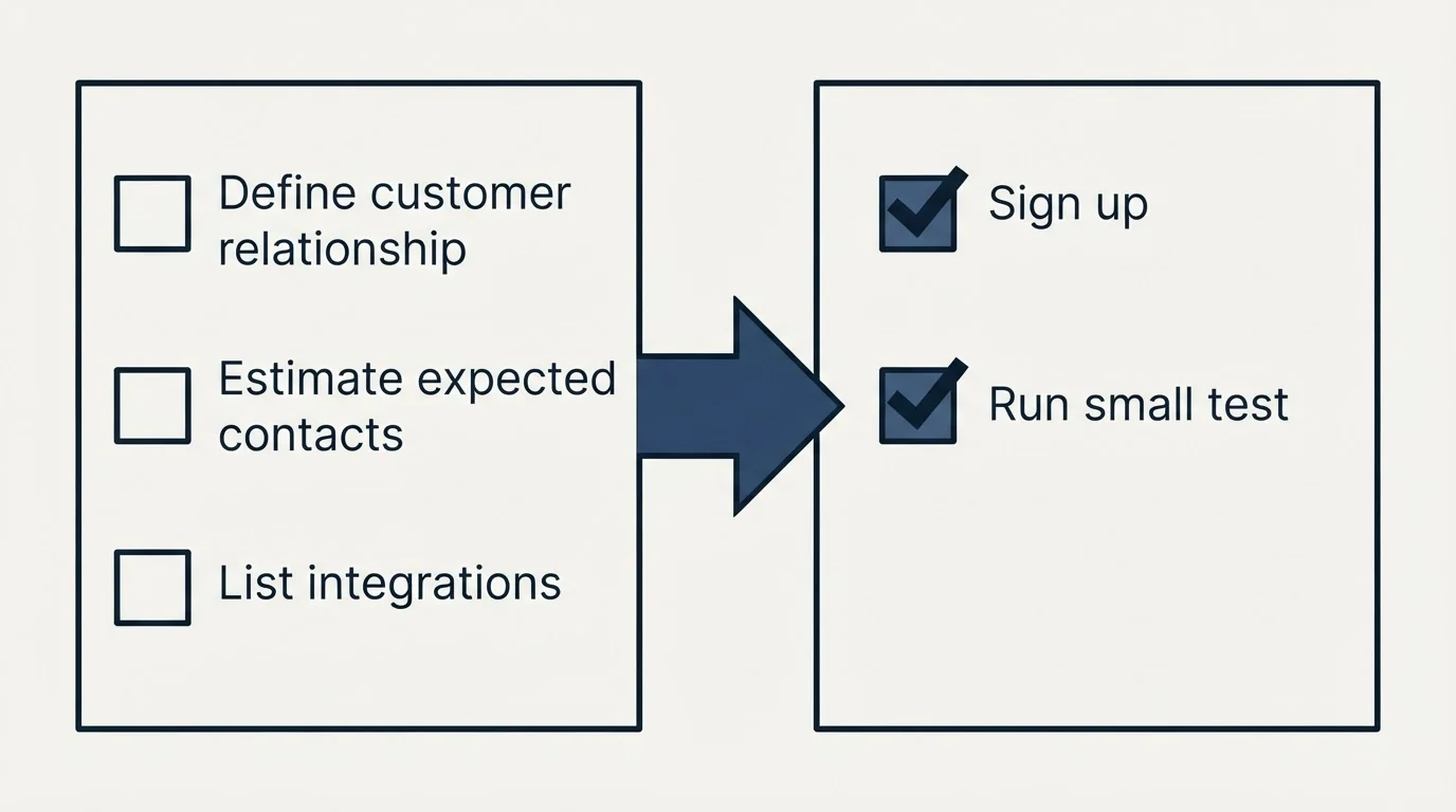 Before-and-after steps: Getting Started Checklist (Define customer relationship, Estimate expected contacts, List integrations, Sign up)