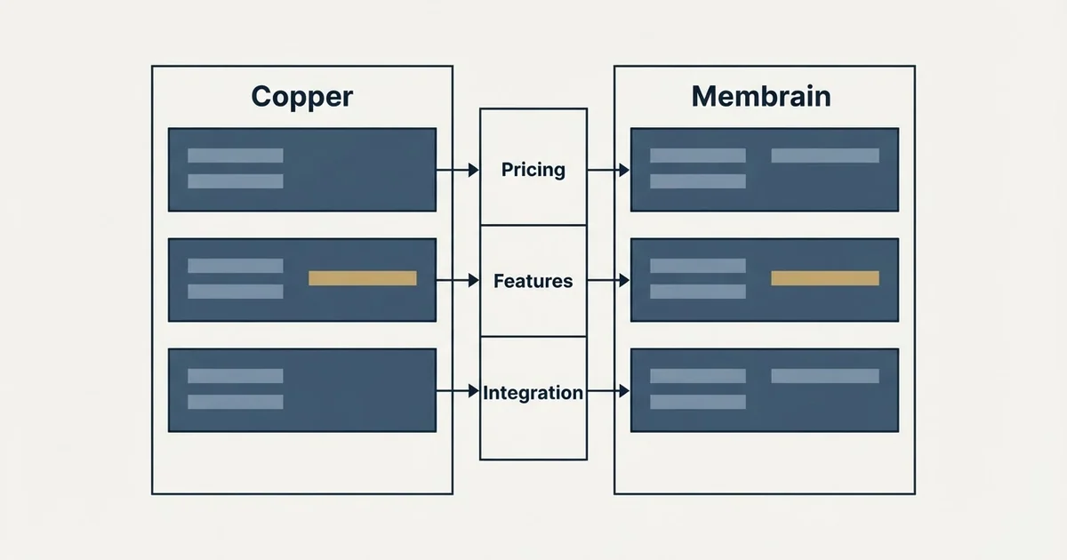 Comparison panel: Copper vs Membrain (Pricing, Features, Integration)